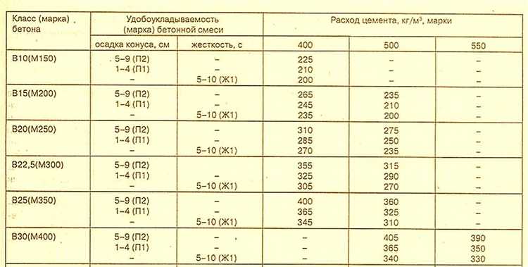 Какой объем заполнителей потребуется на один мешок цемента