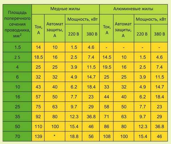 Автомат 10 а сколько квт выдерживает