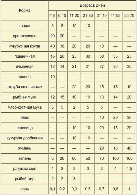 Частота кормлений в первую неделю жизни