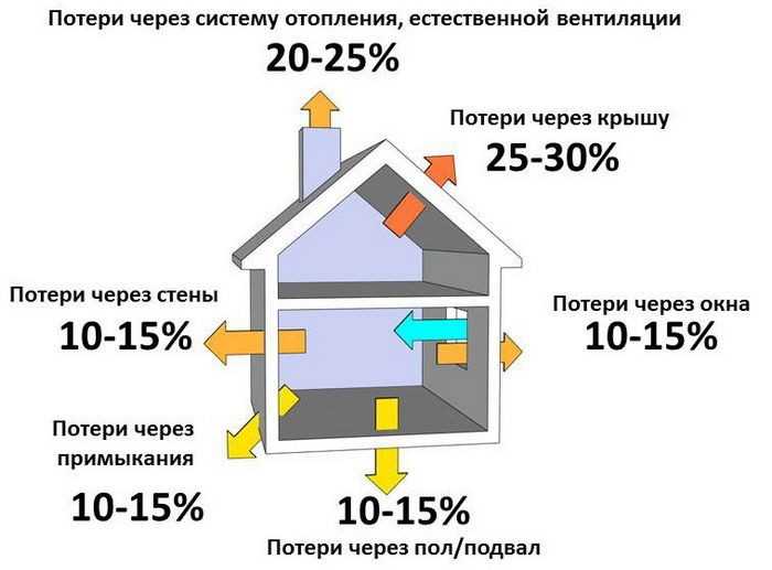 Как утечки воздуха через оконные рамы влияют на теплопотери
