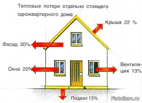 Роль теплопроводности стен при недостаточной теплоизоляции