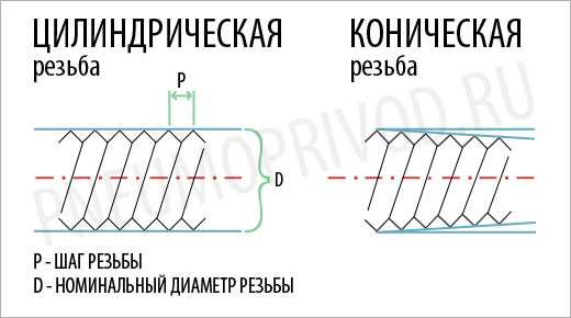 Совместимы ли дюймовые и трубные резьбы между собой в резьбовых соединениях