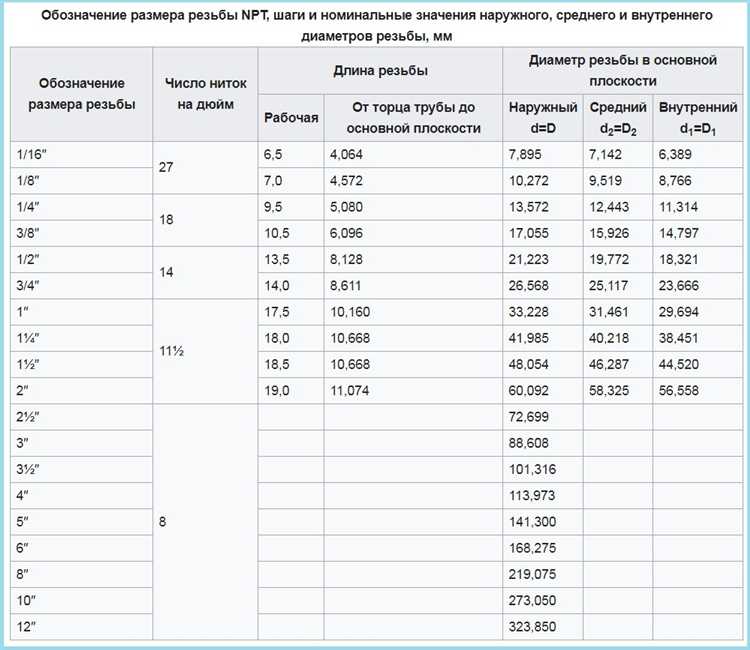 Чем отличается дюймовая резьба от трубной