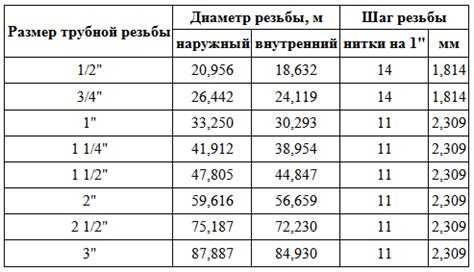 Как выбрать резьбонарезной инструмент для метрической и трубной резьбы