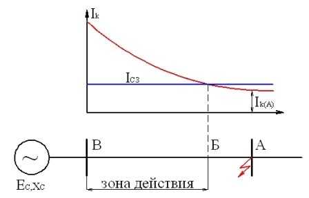 Условия срабатывания: сравнение по току и времени