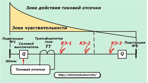 Назначение МТЗ и токовой отсечки в схеме защиты линии
