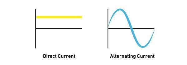 Чем отличается работа электродвигателей на переменном и постоянном токе
