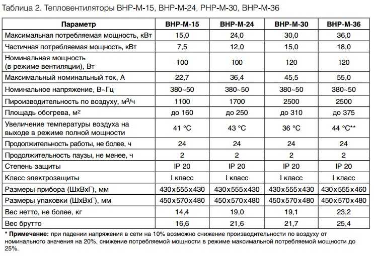 Чем различаются принципы работы тепловой пушки и тепловентилятора
