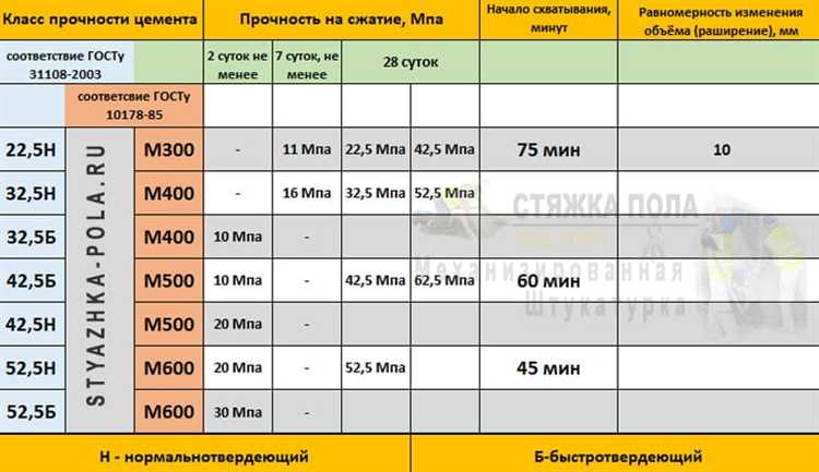 Подходит ли М300 или М500 для изготовления бетонных конструкций разных типов