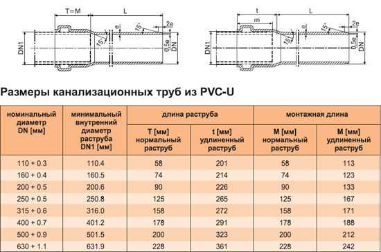 Чем отличаются трубы для наружной и внутренней канализации