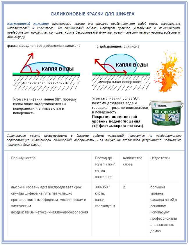 Выбор краски с защитой от влаги и ультрафиолета для шифера