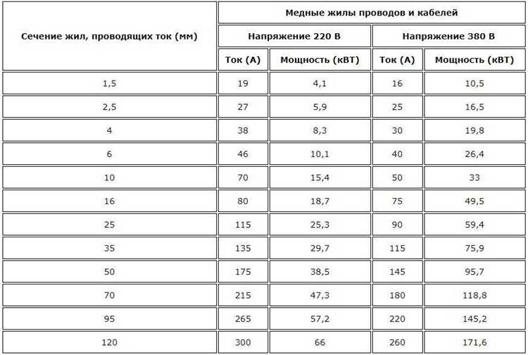 Преобразование диаметра в сечение при проектировании