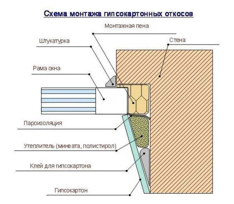 Применение акриловой шпаклевки при отделке оконных проёмов