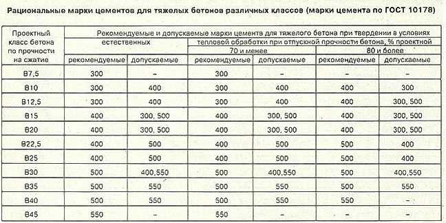 Плотность и пористость цементов Д0 и Д20: сравнение показателей