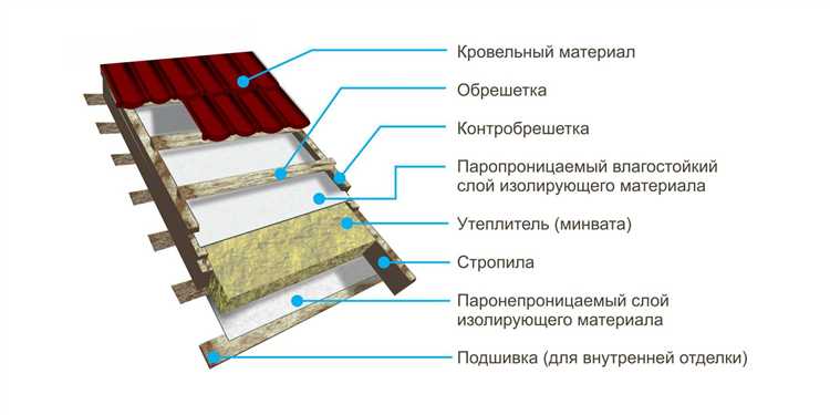 undefinedЭкструдированный пенополистирол</em> отличается повышенной прочностью и меньшим водопоглощением (до 0,4%), что делает его предпочтительным для эксплуатируемых кровель. Однако высокая стоимость ограничивает его использование в бюджетных проектах.»></p>
<h2>Вопрос-ответ:</h2>
<h4>Какие виды материалов чаще всего используют для утепления крыши в частном доме?</h4>
<p>Для утепления крыши обычно применяют минеральную вату, пенополистирол и экструзионный пенополистирол, а также натуральные материалы, такие как целлюлоза и пробка. Каждый из них имеет свои особенности по теплоизоляции, влагостойкости и цене, что влияет на выбор в зависимости от климатических условий и бюджета.</p>
<h4>Как правильно выбрать толщину утеплителя для крыши?</h4>
<p>Толщина утеплителя зависит от климата региона и конструкции крыши. В холодных районах слой должен быть более толстым — от 150 до 200 мм и выше. Для более теплых регионов достаточно 100–150 мм. Также стоит учитывать пароизоляцию и вентиляцию, чтобы избежать накопления влаги внутри конструкции.</p>
<h4>Можно ли использовать пенополистирол для утепления крыши с мансардой?</h4>
<p>Пенополистирол часто применяется при утеплении мансардных крыш благодаря низкой теплопроводности и водонепроницаемости. Он легкий и устойчив к влаге, что снижает риск образования плесени. Однако при установке важно обеспечить хорошую вентиляцию, чтобы избежать конденсата на поверхности утеплителя.</p>
<h4>Какие ошибки встречаются при монтаже утеплителя на крышу и как их избежать?</h4>
<p>Частые ошибки включают неправильную установку пароизоляции, отсутствие вентиляционных зазоров и недостаточную толщину утеплителя. Это приводит к образованию конденсата, промерзанию и потере тепла. Чтобы избежать проблем, важно соблюдать технологию монтажа, использовать качественные материалы и предусмотреть вентиляцию между утеплителем и кровельным покрытием.</p>
<h4>Насколько важна пароизоляция при утеплении крыши и какие материалы лучше использовать для этого?</h4>
<p>Пароизоляция предотвращает проникновение влаги из жилого помещения в утеплитель, что снижает риск его намокания и ухудшения теплоизоляционных свойств. Для пароизоляции обычно используют полиэтиленовые пленки, мембраны или специальные диффузионные материалы. Выбор зависит от типа утеплителя и конструкции крыши, но главным условием остается надежное крепление и отсутствие повреждений на пароизоляционном слое.</p>
<!-- CONTENT END 1 -->
							</div>
						</article>

						<div class=