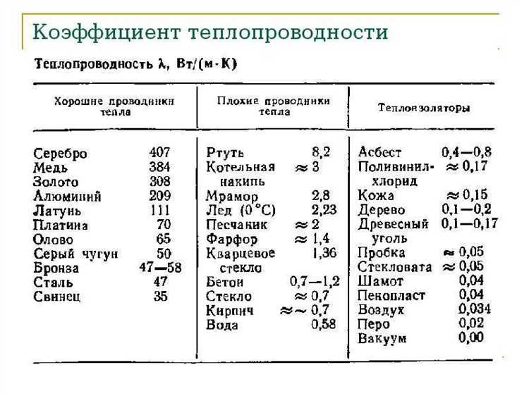 Как низкая теплопроводность влияет на комфорт в жилых помещениях