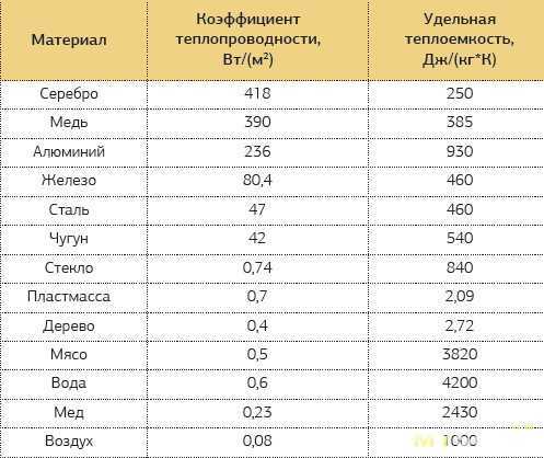 Роль теплопроводности при проектировании систем отопления и охлаждения