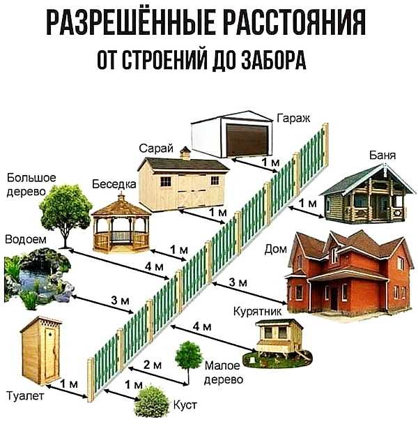Чем закрыть расстояние между забором и землей