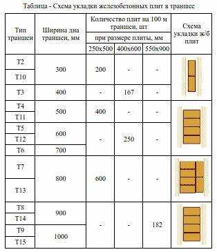 Защита уличного кабеля при укладке в землю
