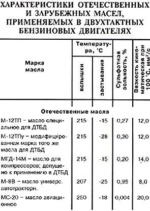 Как временно хранить старый бензин с маслом без риска
