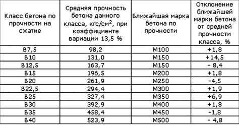Что добавляют в бетон для прочности в домашних условиях