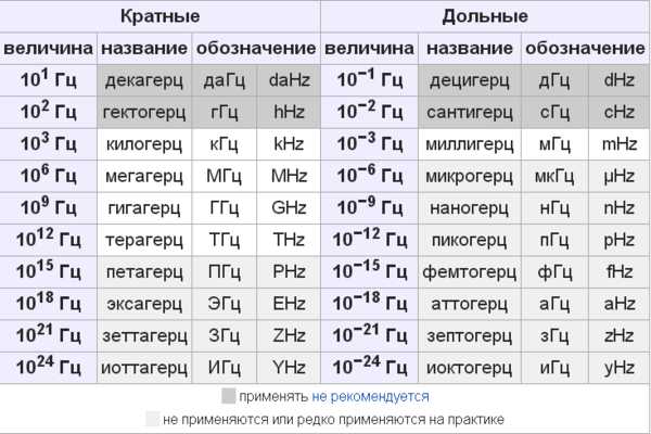 Как герцы связаны с переменным током