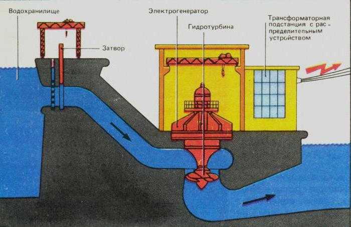 Требования к безопасности при строительстве близ ГЭС