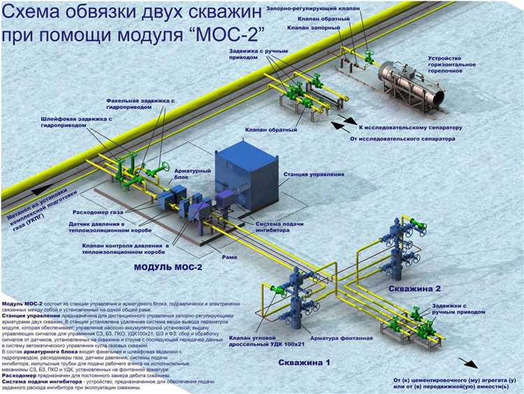 Что нужно для обвязки скважины