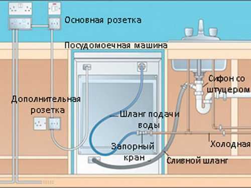 Что нужно для посудомоечной машины bosch