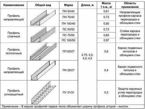 Что нужно для стены из гипсокартона список