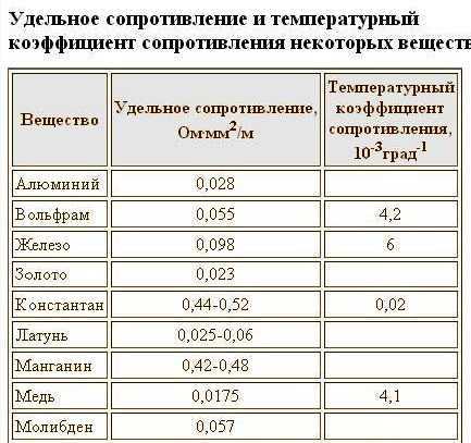 Расчёт удельной проводимости в инженерных задачах: формулы и примеры