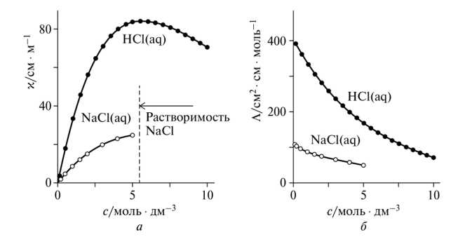 Что означает термин удельная электрическая проводимость