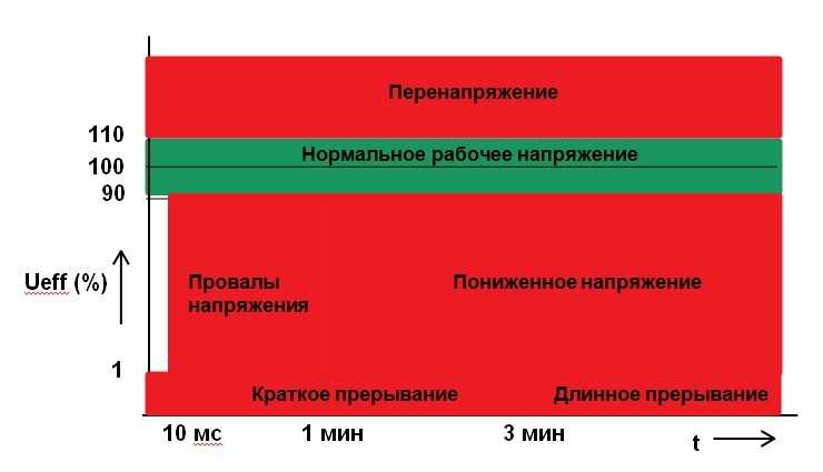 Методы фиксации и анализа длительности провалов в сетях