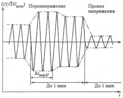 Определение и измерение длительности провала напряжения