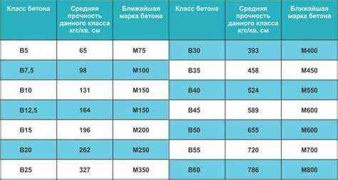 Что понимается под классом бетона в Что понимается под классом бетона в