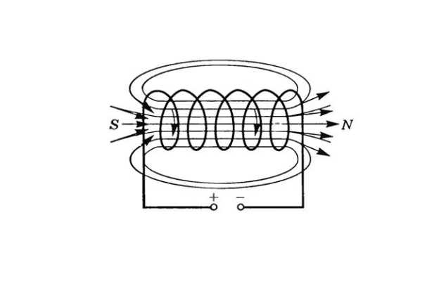 Особенности направления магнитного поля внутри и вне катушки