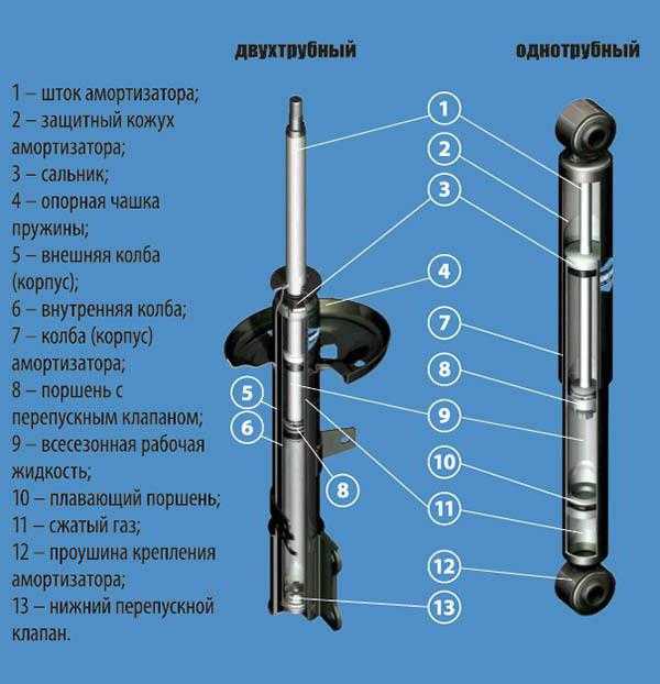 Как понять, что амортизаторы изношены и требуют замены