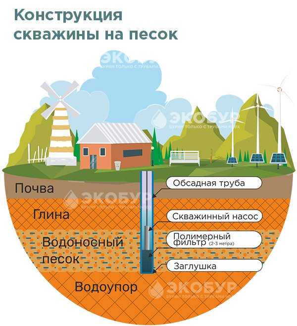 Как провести обслуживание и очистку артезианской скважины?
