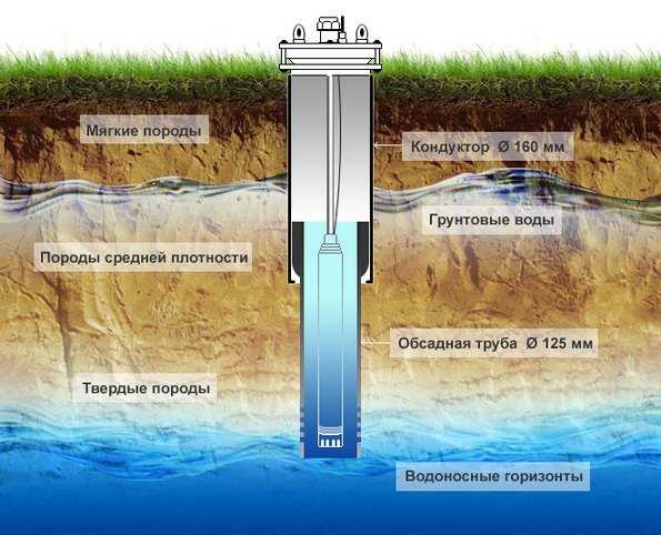 Какие виды артезианских вод существуют и чем они отличаются?