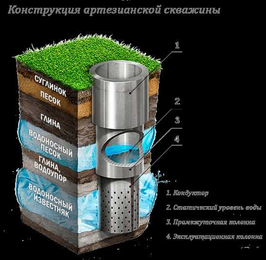 Как провести расчёт глубины артезианской скважины для частного дома?