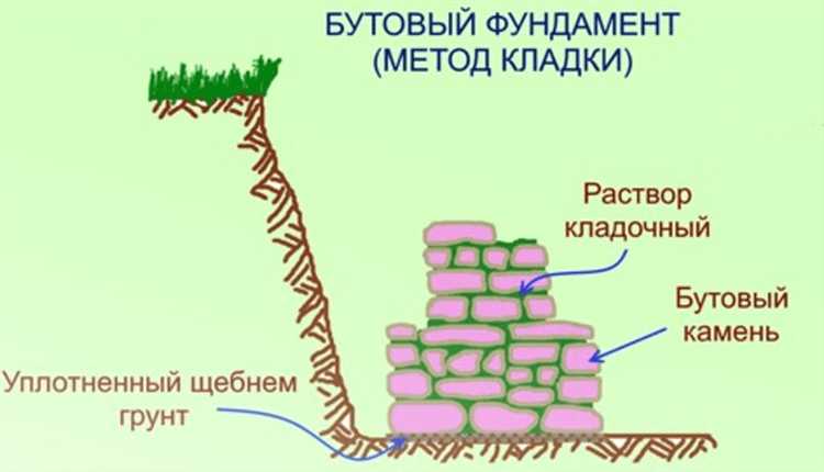 Как отличить бут от других видов строительного камня