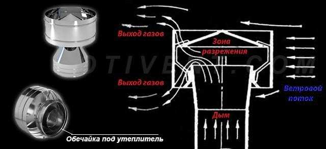 Выбор дефлектора для различных типов вентиляционных систем