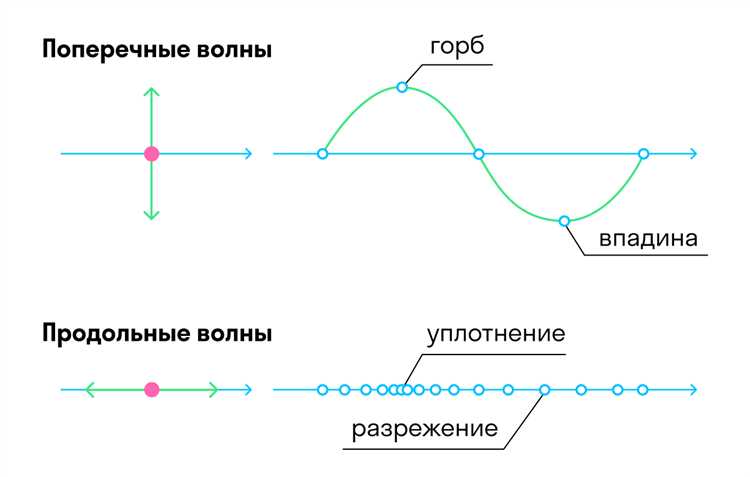 Как диапазон волн определяет свойства звуковых волн?