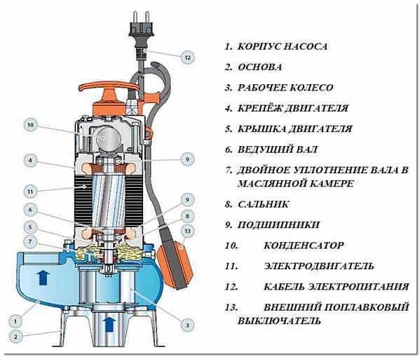 Как устроен дренажный насос: основные компоненты и принцип действия
