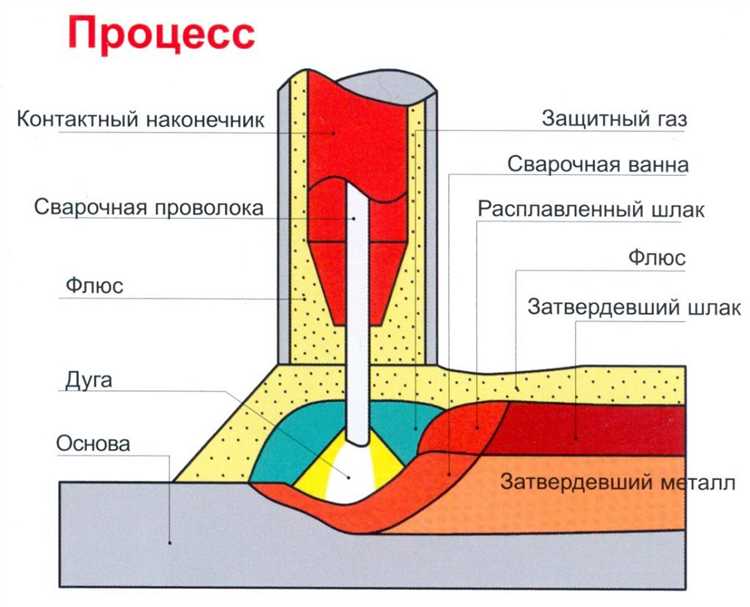 Как работает дуговая сварка под флюсом: пошаговое описание процесса