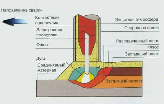 Типичные дефекты при сварке под флюсом и способы их предотвращения