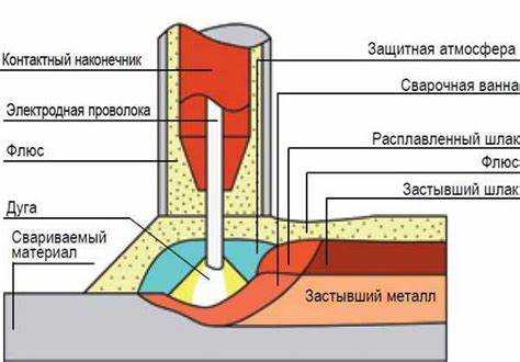 Настройка режимов сварки: ток, напряжение, скорость подачи проволоки