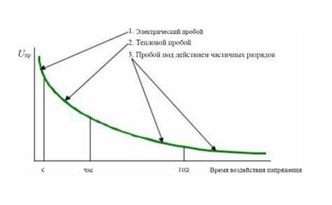 Сравнение электрической прочности твёрдых, жидких и газообразных изоляторов