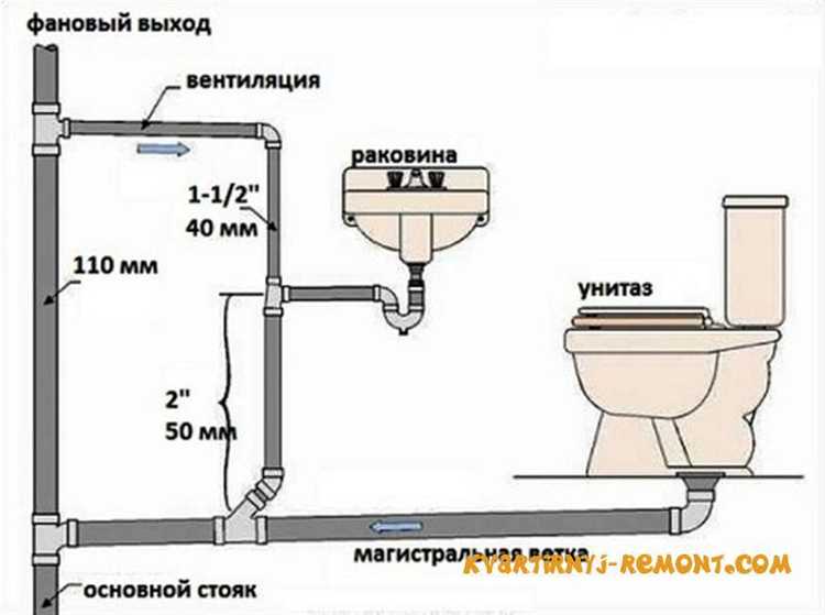 Зачем нужна фановая труба при подключении унитаза