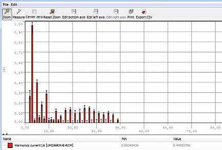 Методы измерения гармонических искажений в реальном времени